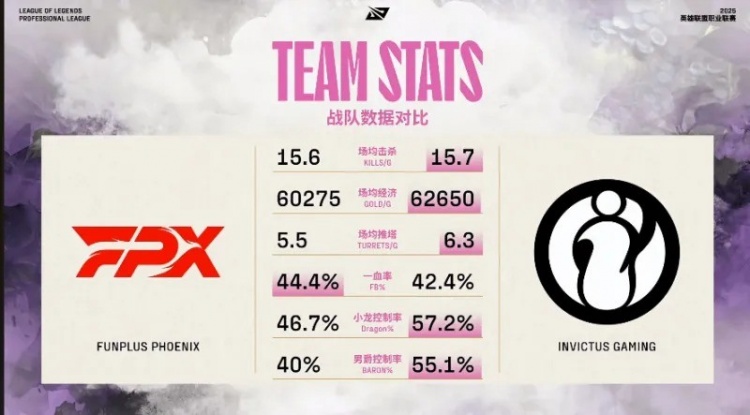 IG vs FPX淘汰赛生死战赛前数据：IG五项数据均领先于FPX