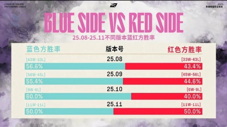 IG vs FPX淘汰赛生死战赛前数据：IG五项数据均领先于FPX