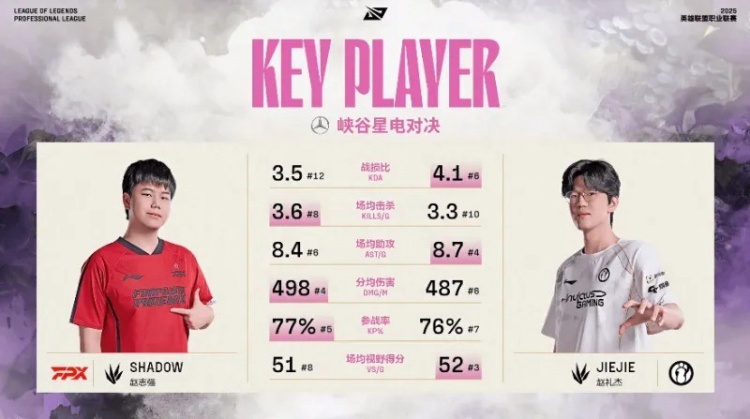 IG vs FPX淘汰赛生死战赛前数据：IG五项数据均领先于FPX