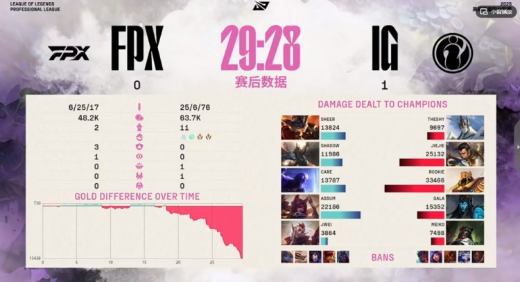 🎮FPX会送的！Rookie沙皇+TheShy加里奥完美配合 iG轻松赢首局