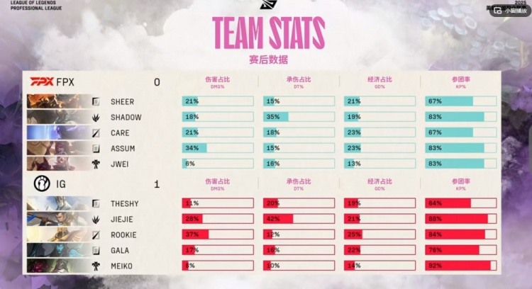 🎮FPX会送的！Rookie沙皇+TheShy加里奥完美配合 iG轻松赢首局