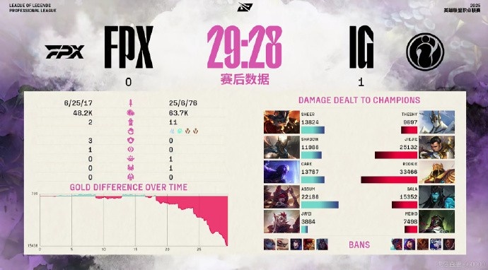 小钰看IG 1-0 FPX：还得是纯粹的肌肉硬搏