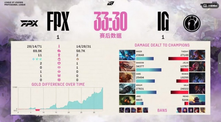 🎮宰完大B之后宰Rookie？shad0w冥犬17杀平纪录 FPX扳平比分