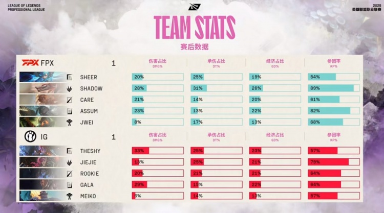 🎮宰完大B之后宰Rookie？shad0w冥犬17杀平纪录 FPX扳平比分