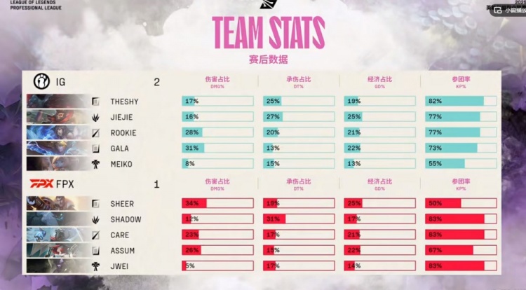 🎮大闹天宫！Jiejie猴子勇猛开团TheShy奥恩狂刷助攻 iG拿赛点