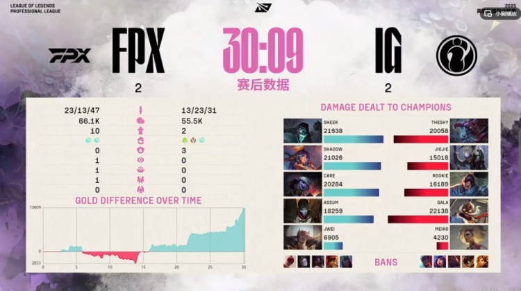🎮汗流浃背了吗？Meiko骑马逛街 Care小炮无限火力 FPX再度扳平