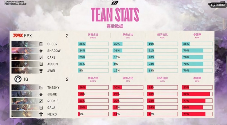 🎮汗流浃背了吗？Meiko骑马逛街 Care小炮无限火力 FPX再度扳平