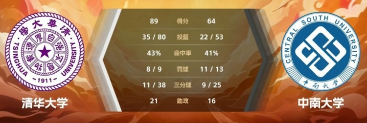 立方体妇女-Gao Ziyue 16分Tian Yuanyuan 28+6+9 Tsinghua University Beat Central South University