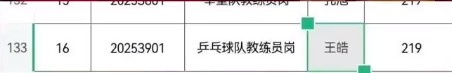 国乒男队主教练王皓正在考编，此前王楚钦已考编上岸