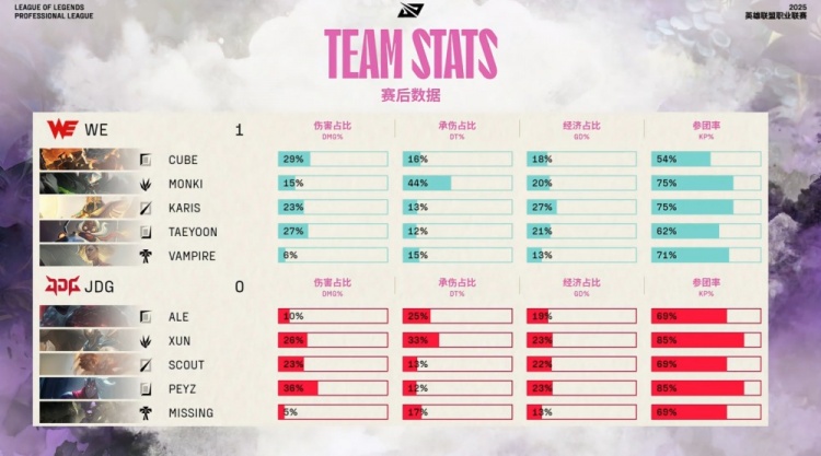 🎮您发现了Scout吗？Monki蝎王无可匹敌 Karis沙皇无敌戳Peyz WE赢首局