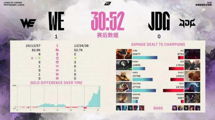 🎮您发现了Scout吗？Monki蝎王无可匹敌 Karis沙皇无敌戳Peyz WE赢首局