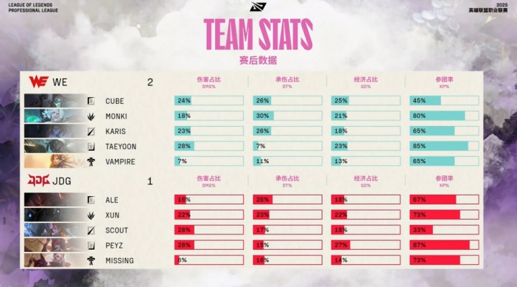 j9九游真人游戏第一品牌登录入口🎮小编吃饱了！Missing洛昏头狂送 Xun千珏失误连连 WE拿赛点