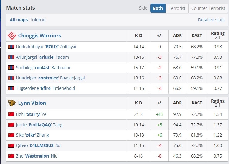 🎮奥斯汀Major:翻中翻夺人心跳 西瓜赛点局找回状态LVG赢下图一