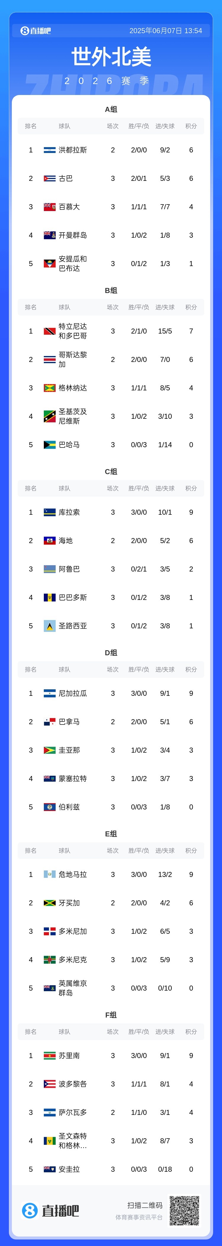 [值得一看]中北美世预赛：海地、库拉索、危地马拉、尼加拉瓜等