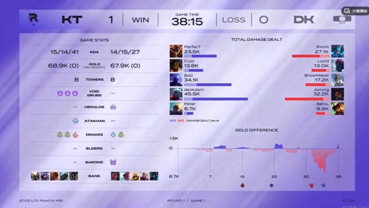🎮不是这也能输？先破两路高地反被偷家 Bdd对位压五千KT赢首局
