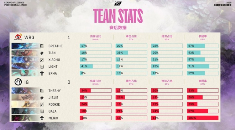 🎮在干嘛？上中野遭单杀iG全线溃败 小天神猴搅翻天 WBG赢首局