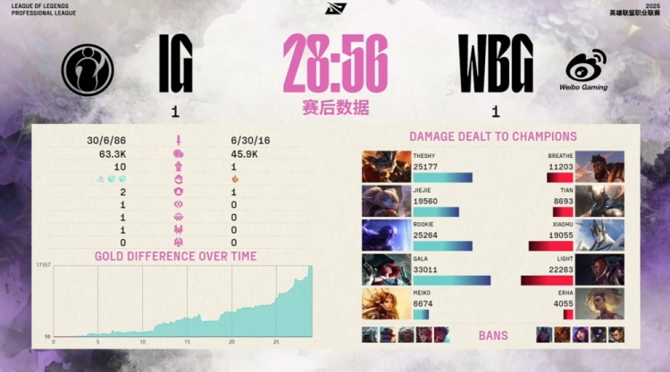 🎮小天丧尸杀手潘森遭反噬 Rookie雷神瑞兹12杀屠戮 iG扳回一城