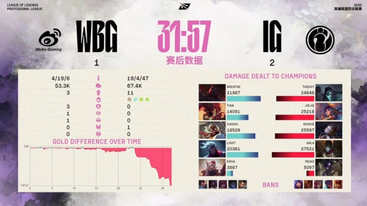 🎮Meiko勇敢牛牛披荆斩棘 Xiaohu隐身查无此人 iG先拿赛点
