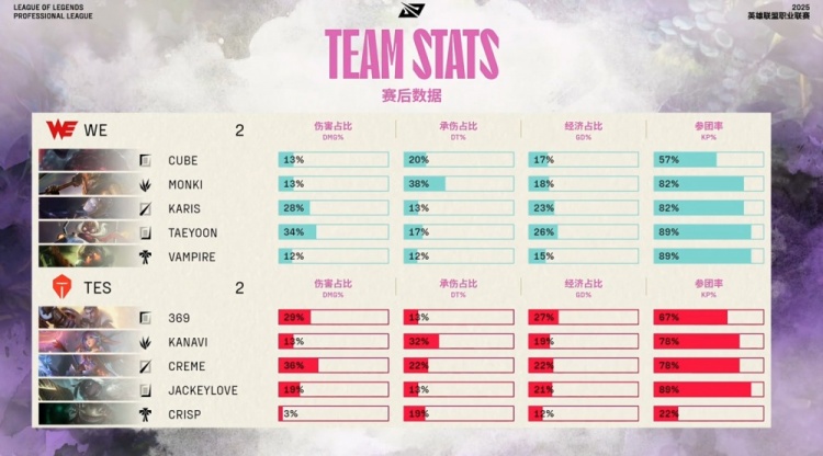 谈球吧(中国)官方网站🎮战歌起！刘神养出Taeyoon超神飞机 哥哥塞纳0输出 双方进决胜
