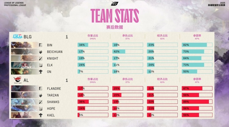🎮阿Bin苍穹之跃雷霆万钧 knight神级封路Elk完美输出 BLG1-1AL