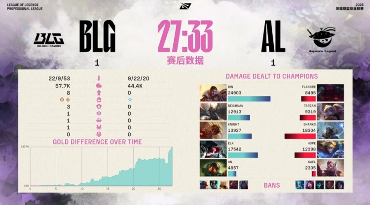 🎮阿Bin苍穹之跃雷霆万钧 knight神级封路Elk完美输出 BLG1-1AL