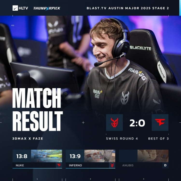 🎮被熬老头了？s1mple两图仅22杀 FaZe遭3DMAX横扫 瑞士轮2-2