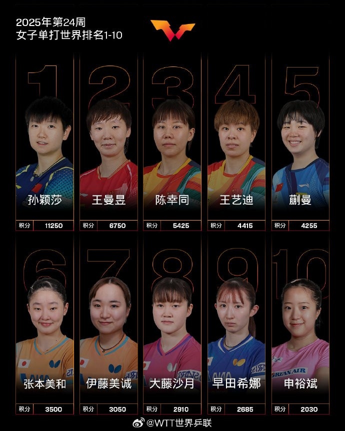 国际乒联最新世界排名：林诗栋&王楚钦男单排前2 国乒霸榜女单前5