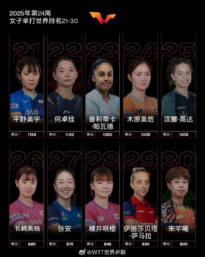 国际乒联最新世界排名：林诗栋&王楚钦男单排前2 国乒霸榜女单前5
