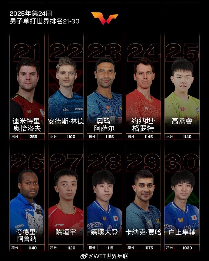 国际乒联最新世界排名：林诗栋&王楚钦男单排前2 国乒霸榜女单前5