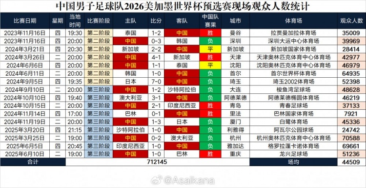 中国男子足球队2026美加墨世界杯预选赛现场观众人数统计