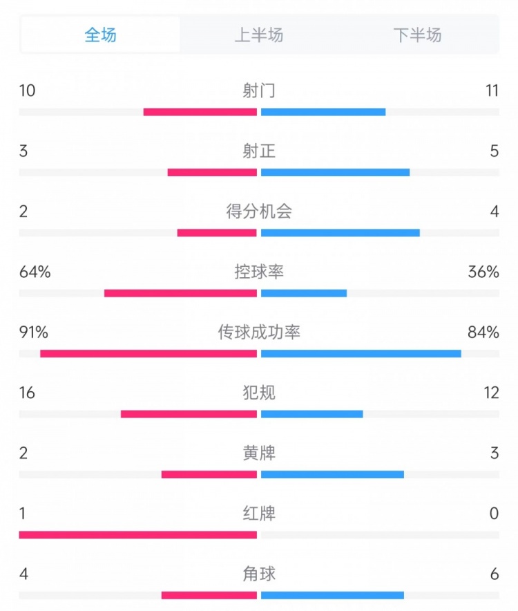 [阿根廷]阿根廷vs哥伦比亚数据：射门10比11、射正3比5