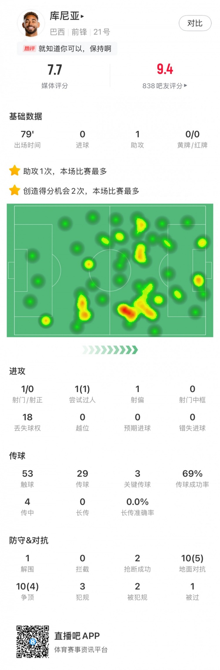 库尼亚vs巴拉圭数据：1次助攻，3次要害传球，评分7.7