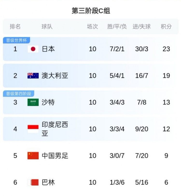 【你怎么看？】无缘直通！沙特媒体：多萨里18强赛罚丢3点球，沙特因此错失7分