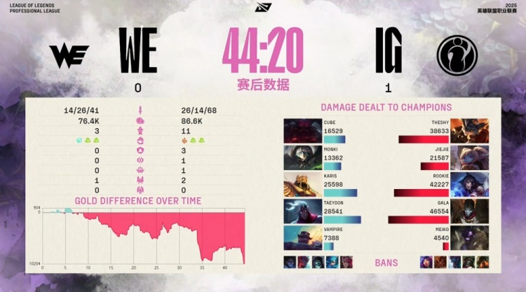 🎮血战到底！Jiejie抢大龙 Rookie妖狐单切Taeyoon iG先下一城