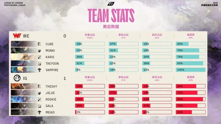 🎮血战到底！Jiejie抢大龙 Rookie妖狐单切Taeyoon iG先下一城