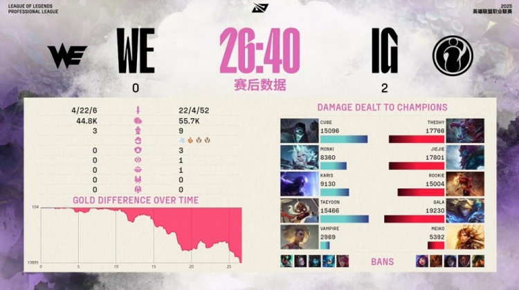 🎮好大的TheShy！Cube自掘坟墓 冰岛野辅暴打WE小天才 iG拿赛点