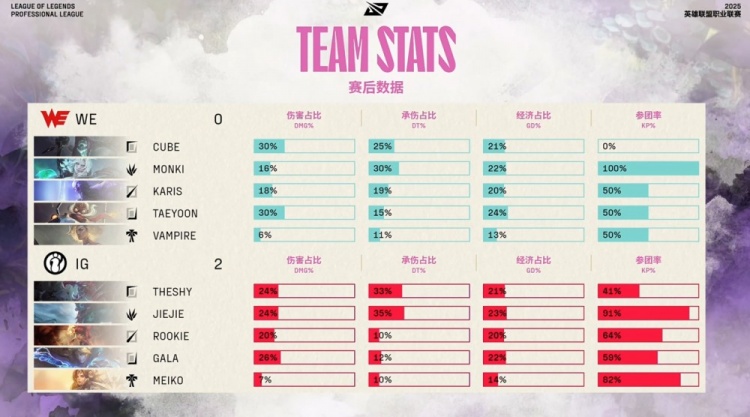 🎮好大的TheShy！Cube自掘坟墓 冰岛野辅暴打WE小天才 iG拿赛点
