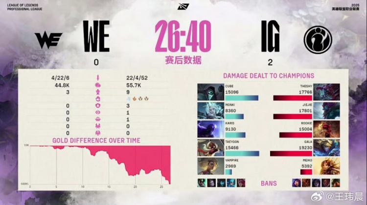 媒体人：Jiejie没有任何悬念拿下MVP IG压制WE实际就是他压Monki