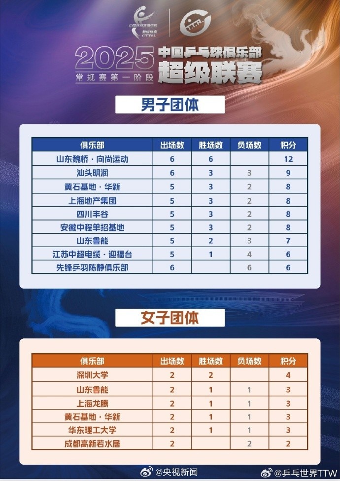 乒超第一阶段排名公布：王楚钦、孙颖莎所在俱乐部分列男女团第1