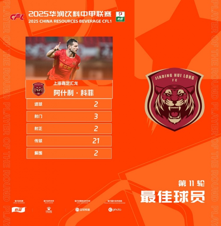 梅开二度，官方：上海嘉定汇龙外援科菲当选中甲第11轮最佳球员