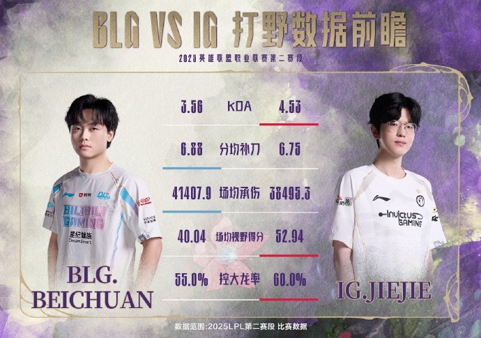 BLGvsIG数据前瞻：Bin偏爱强势输出战士 TheShy剑魔豹女奇招
