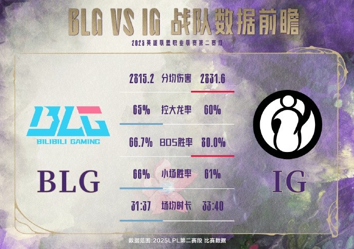 BLGvsIG数据前瞻：Bin偏爱强势输出战士 TheShy剑魔豹女奇招