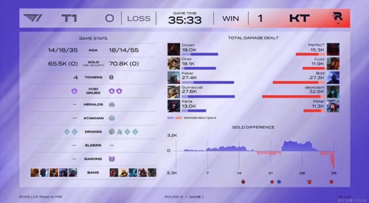 🎮引以为豪的运营呢？T1放听牌龙成伏笔 逮捕Keria蜘蛛KT赢首局
