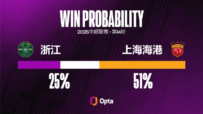 浙江FC近五场中超主场至少都攻入2球