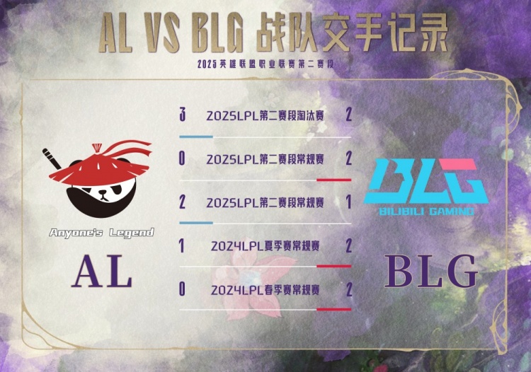 BLGVSAL数据预览：Bin擅长攻击英雄Flandre Heroes Deep Pool