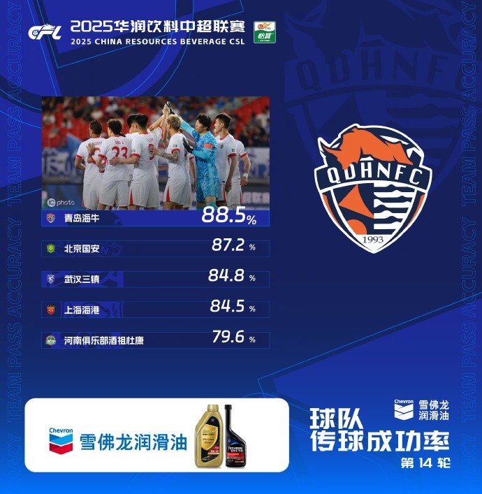中超第14轮传球成功率榜：海牛88.5%居首，国安第二、三镇第三