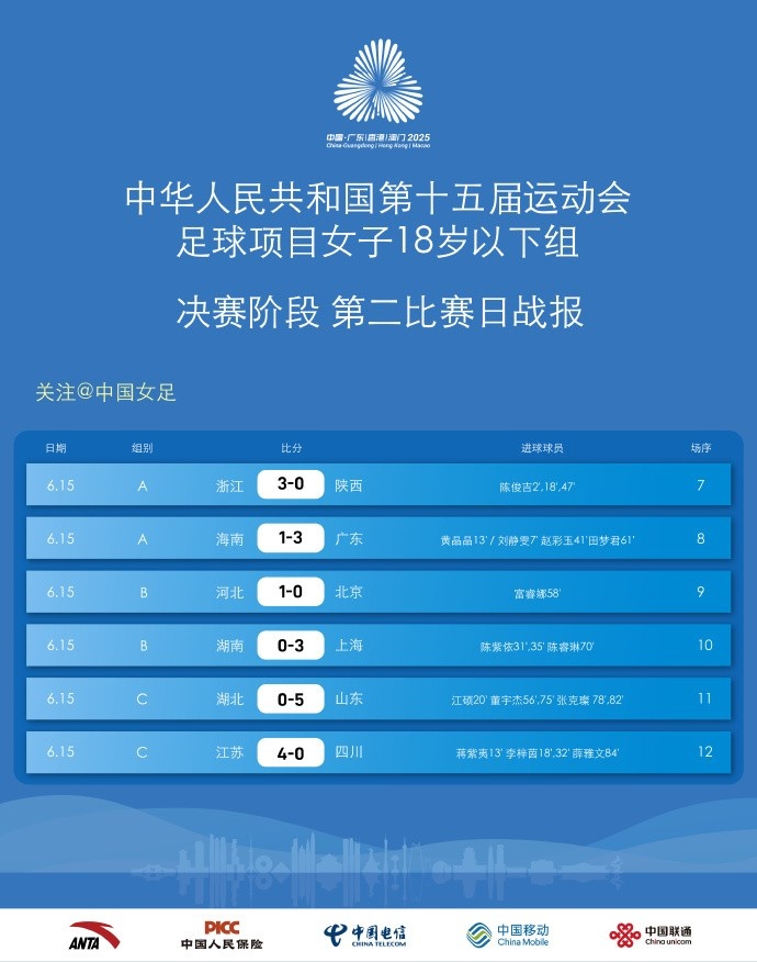 第15届运动会足球项目女子18岁以下组决赛  第2比赛日战报 ​​​