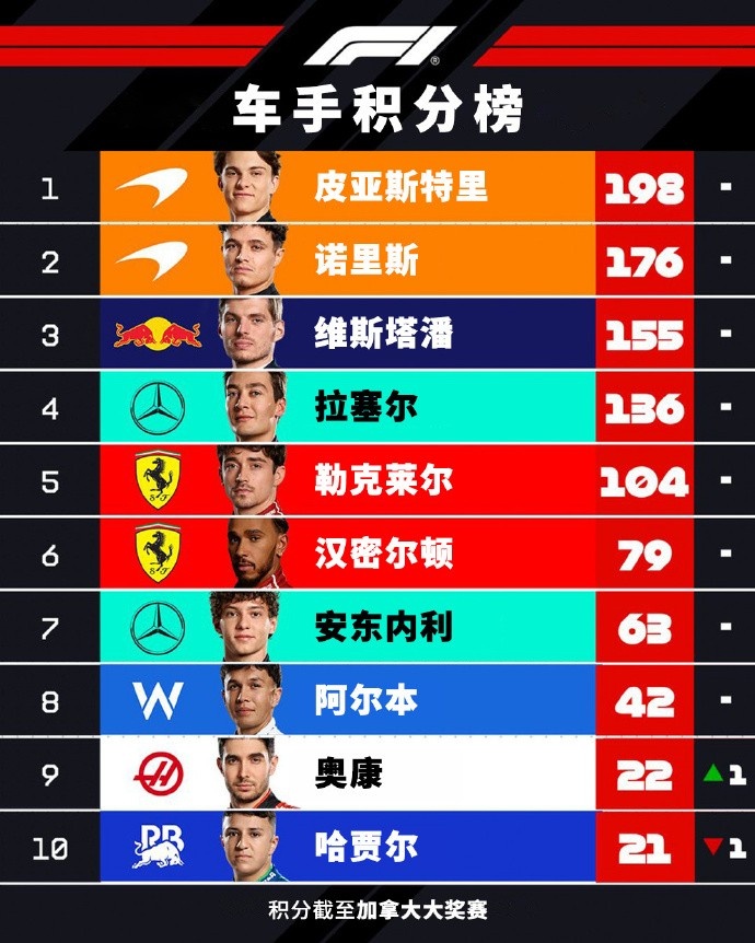 谈球吧F1车手积分榜：皮亚斯特里22分领跑，维斯塔潘距诺里斯21分