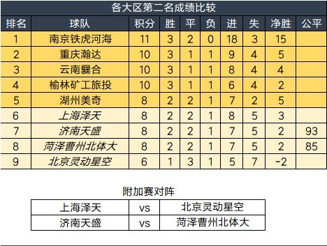 2025中冠联赛大区赛今日全部结束 14队晋级总决赛&4队争剩余2名额