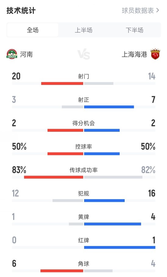 河南1-3海港数据：射门20-14，射正3-7，控球率50%-50%